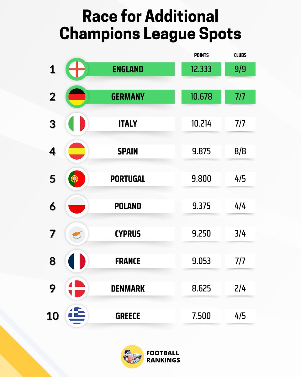 FootRankings's tweet image. 🚨 Race for an extra Champions League spot.

💥 🏴󠁧󠁢󠁥󠁮󠁧󠁿 England superb with 12.333 pts!
🔝 🇩🇪 Germany a bit behind but Top 2!

📈 🇮🇹 Italy still trying to put pressure!
📉 🇪🇸 Spain in danger, lost Villarreal!
