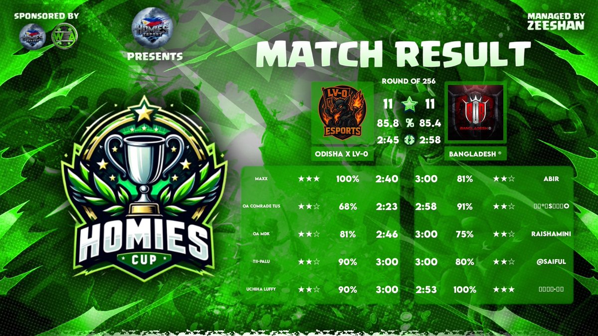 ✅ HOMIES CUP - Round of 256 

GG to Bangladesh !

#ForzaOdisha