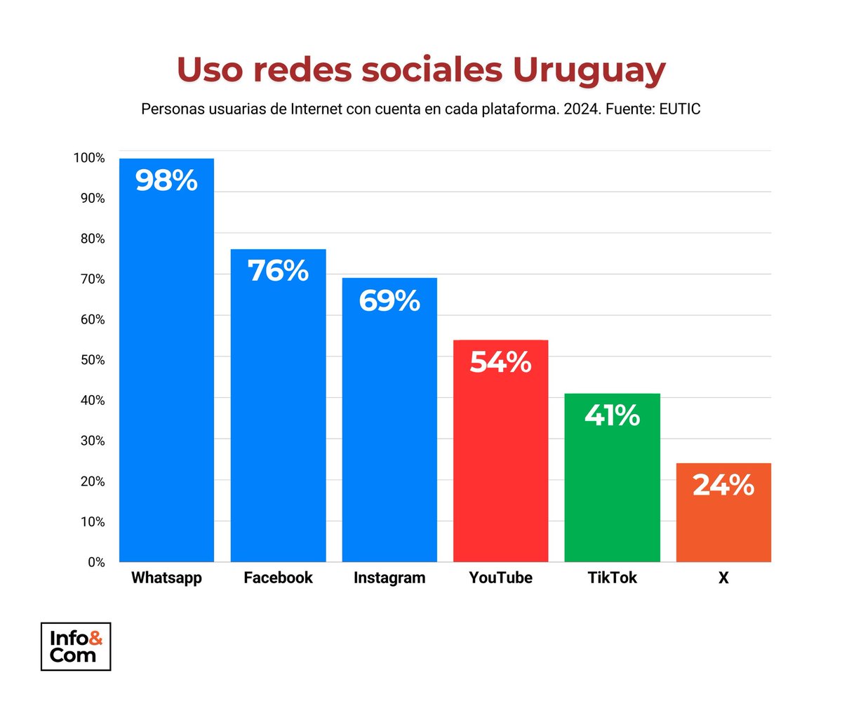 gusgomezgermano's tweet photo. ▶️   Las 3 primeras plataformas con más usuarios en #Uruguay 🇺🇾  son propiedad de @Meta (WhatsApp,  Facebook e Instagram). En 4° lugar la red de otro "gigante": YouTube de @Google.

Concentración de soportes de información y comunicación en Internet, no sólo en radio y TV. https://t.co/x7sgjvZ6Jf