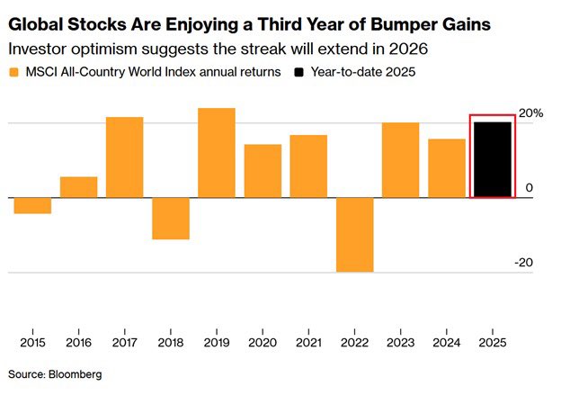 📉KOBEISSI: Il mercato toro globale raggiunge nuovi traguardi: l'indice MSCI ACWI in crescita del 20% nel 2023