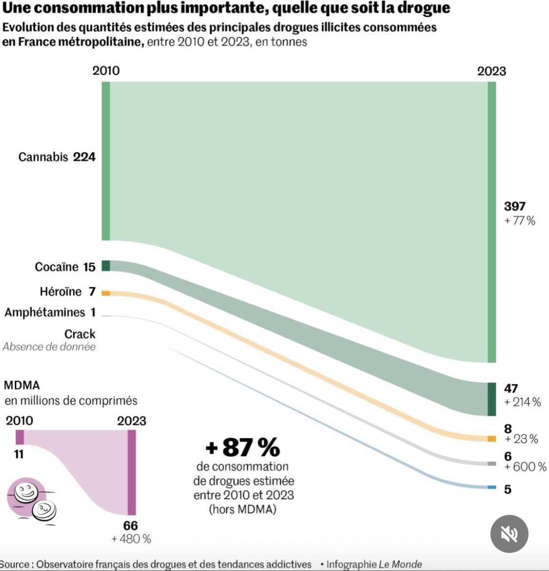 ZoeDubus's tweet photo. Plus de consommation, ça ne veut pas forcément dire plus de risques, plus de pathologies, plus de gens qui vont mal et qui prennent des stupéfiants pour « oublier ». Tout ça, c’est une logique fausse, pathologisante, infantilisante et stigmatisante. Si plus de gens consomment de https://t.co/0jNlvLbPxr