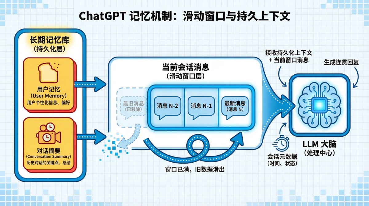 滑動視窗的意思是，即使當前對話視窗因達到長度限製而“滑動”，最早的消息被移除，你的永久記憶和近期興趣摘要依然會被保留。
這確保了即使在長對話中，AI也不會「忘記」你。