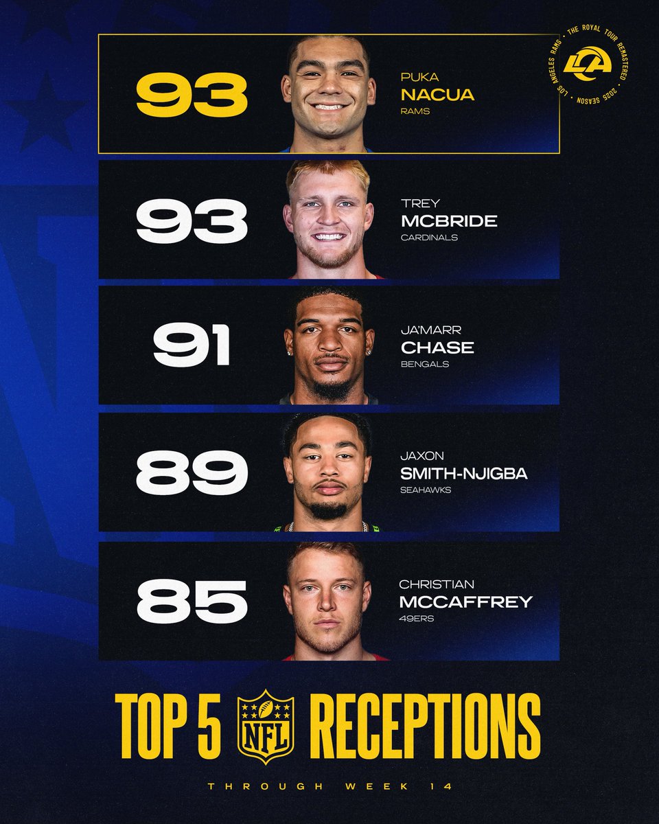 Catch Puka on top. 🪜
@AsapPuka | #ProBowlVote