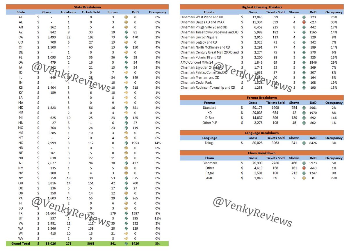 Venky_BO's tweet image. #TheRajaSaab USA Premiere Advance Sales🇺🇸:

$89,026 - 276 Locations - 841 Shows - 3064 Tickets

Total North America Premiere Advances at $93K. 29 Days Till Premieres!