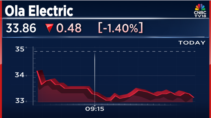 CNBCTV18Live's tweet photo. #CNBCTV18Market | #OlaElectric falls over 1% after S&P downgrades promoter #ANITech to CCC- from CCC+ https://t.co/8vP6sfwANg