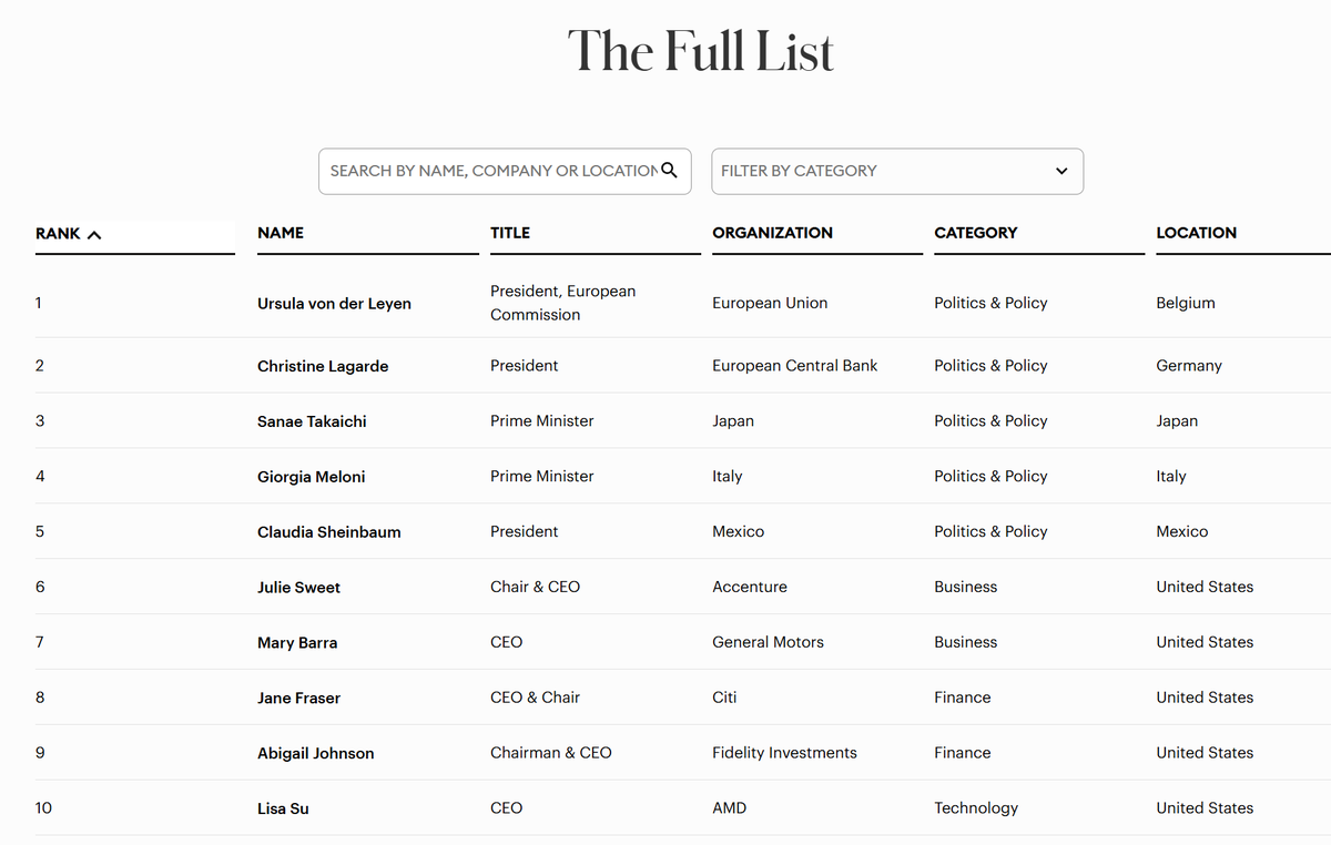 GearoidReidy's tweet image. Japanese Prime Minister Sanae Takaichi rockets to number 3 on the Forbes World&apos;s Most Powerful Women list, behind Christine Lagarde and Ursula von der Leyen

forbes.com/lists/power-wo…