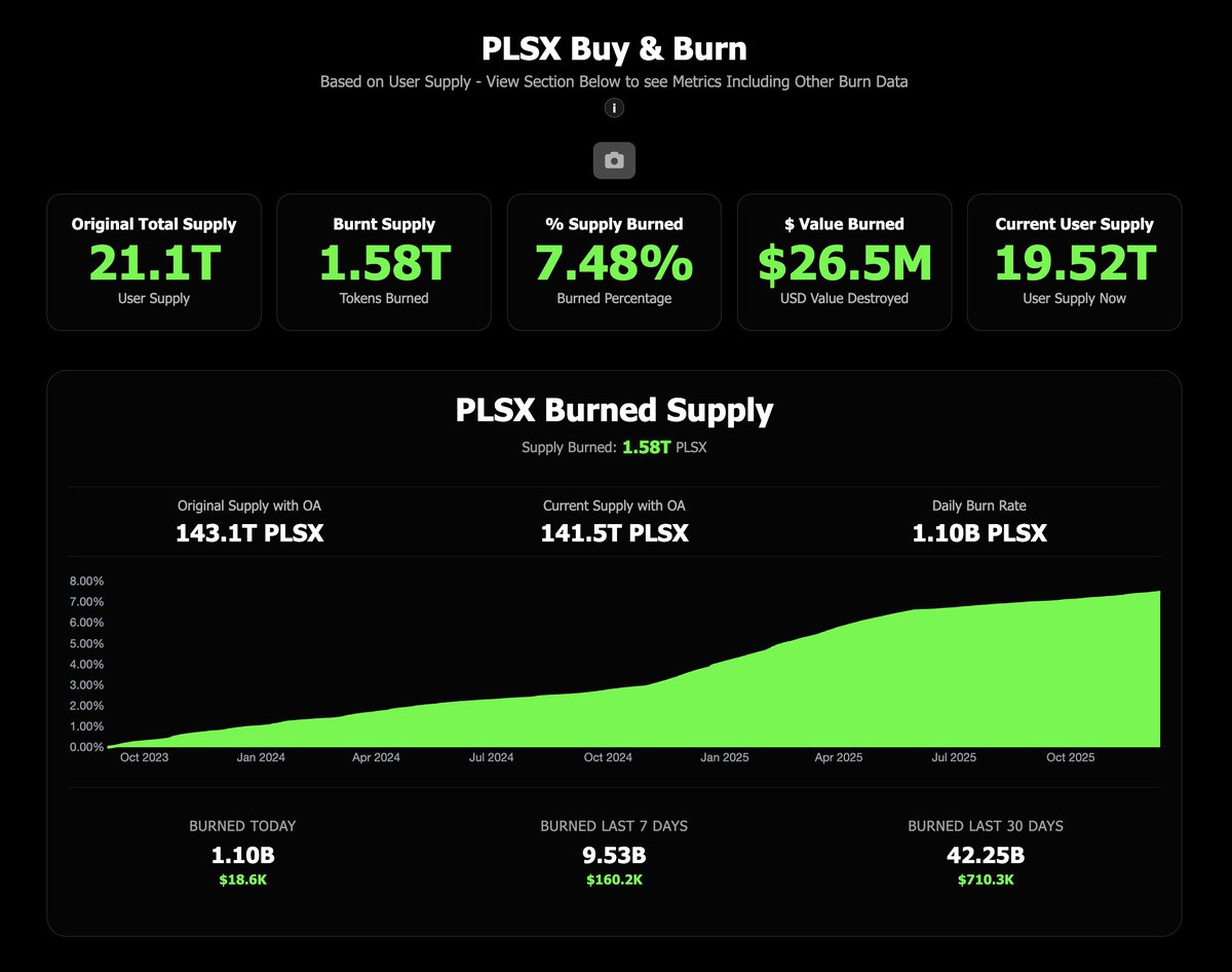 PulseChainStats's tweet photo. 🔥 The PLSX buy and burn has burned a total of 1.1B tokens in the last 24hrs  

42.25B burned in the last 30 days valued at $710k at todays prices 📈 https://t.co/MaJYbjiLLO