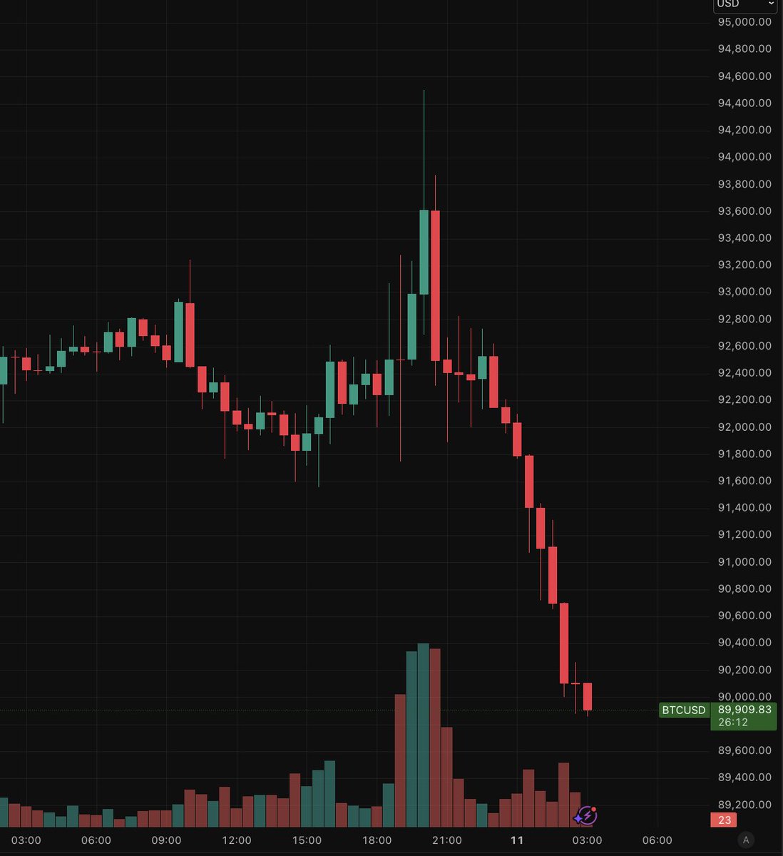 Cointelegraph's tweet photo. 🚨 NOW: $BTC fell below $90K. https://t.co/Bjx5E260lp