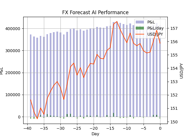 takonegi15's tweet photo. FX天気予報 FX Weather Forecast
明日の #ドル円 は上がるでしょう。
Tomorrow's #USDJPY will be Up.
天気予報のようにFXレートをAIで予想してつぶやいています。
今日までの損益+415,000円(前日比-9,700円)
詳細→ https://t.co/6JXPGRsnT1
#FX #FX予想 #FX予報 #FXForecast https://t.co/hGA6HaQsXy
