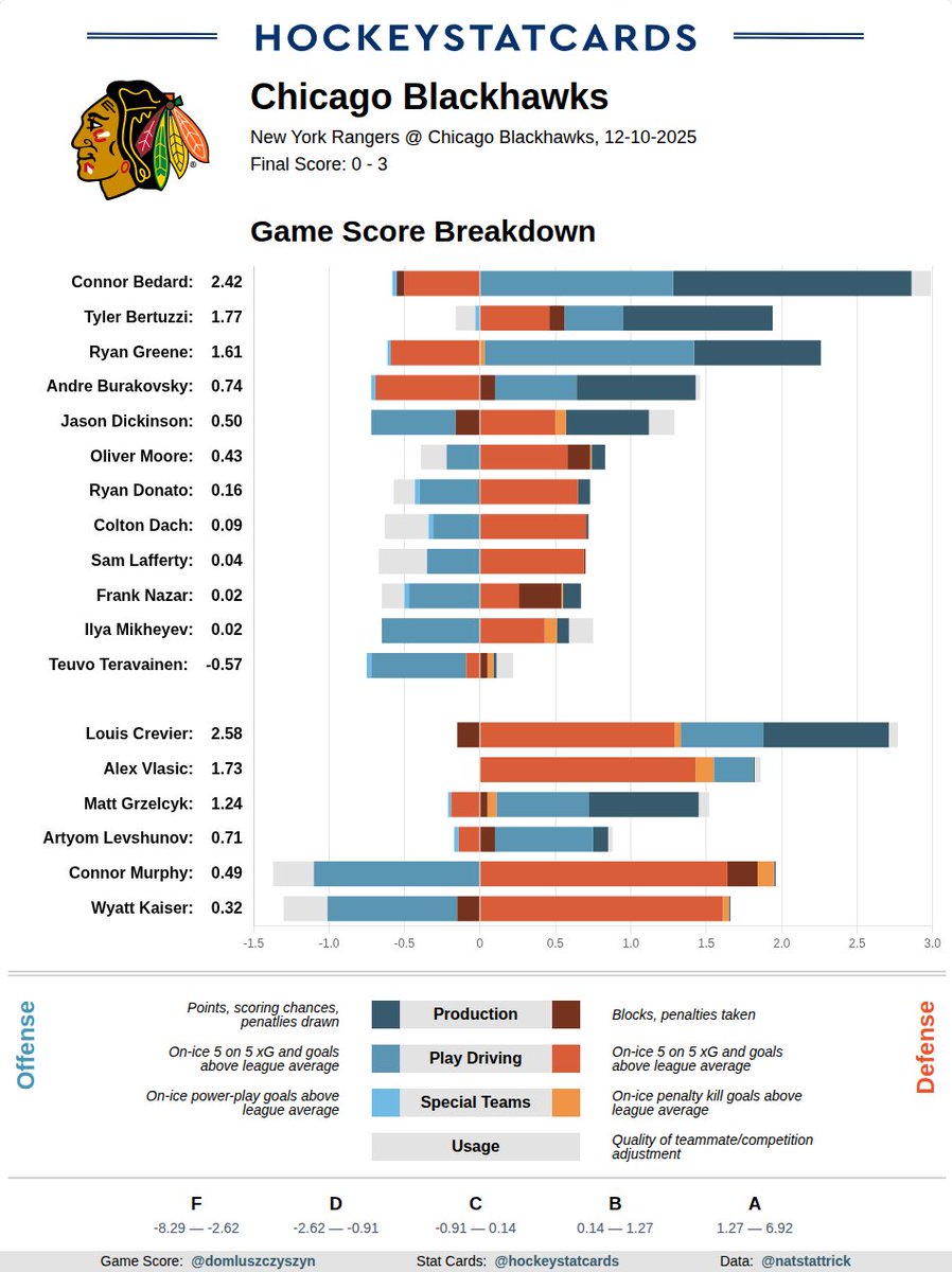 NHL GameScore Impact Card for Chicago Blackhawks on 2025-12-10: