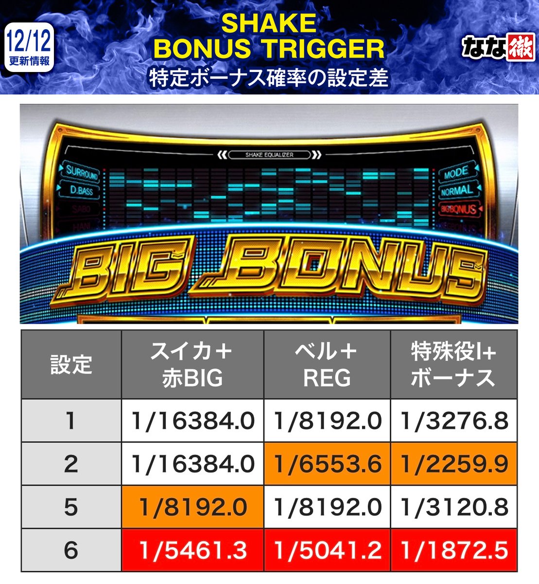 SHAKE BONUS TRIGGER 解析情報】 特定ボーナス確率の設定差が判明