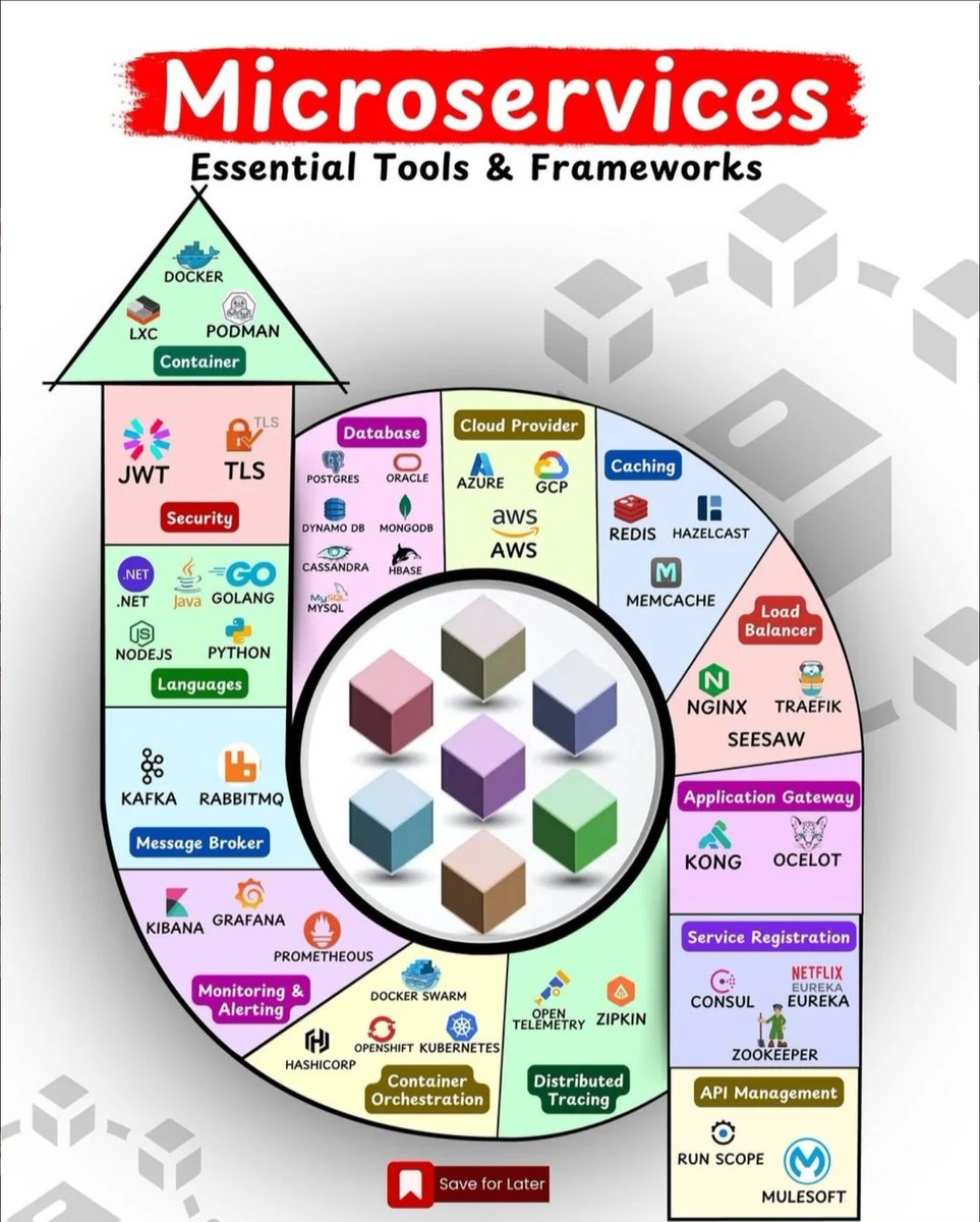 Python_Dv's tweet image. Microservices Essential Tools and Frameworks