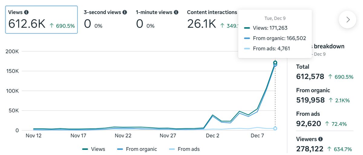 keywordian's tweet image. My FB page recently hit 10K followers. I also started posting 10+ times/day (instead of 2). And I started doing a new content format that gets a TON of engagement.

Not sure what moved the needle most but I'm just happy the needle is moving!

Now I await the fabled CM invite.