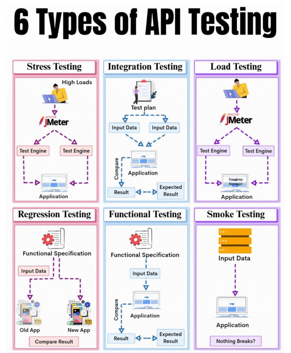 Python_Dv's tweet image. 6 Types of API Testing