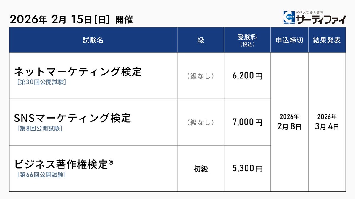2026年2月15日㈰の公開試験の
お申込み受付を開始しています💁

1️⃣ネットマーケティング検定
sikaku.gr.jp/nm/individual/

2⃣ SNSマーケティング検定
sikaku.gr.jp/sns/individual/

3⃣ ビジネス著作権検定（初級のみ）
sikaku.gr.jp/bc/individual/

お申込を心よりお待ちしております！