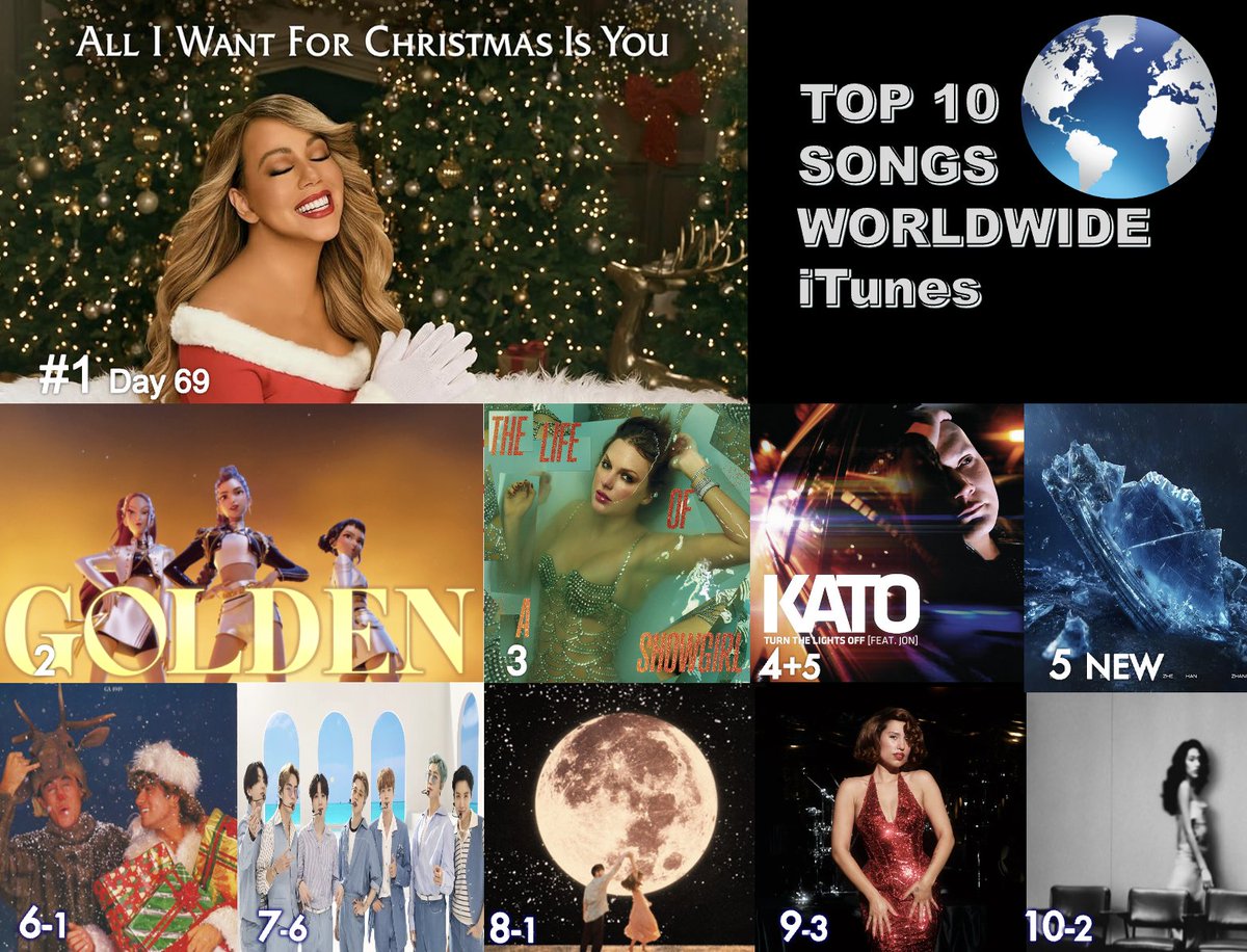 WORLDMUSICAWARD's tweet image. 🔝🔟 SONGS ON WORLDWIDE ITUNES
1⃣ALL I Want for Christmas Is You - #MariahCarey
2⃣Golden - #HUNTRIX, #EJAE, #AUDREYNUNA &amp;amp; #REIAMI  
3⃣The Fate of Ophelia - #TaylorSwift 
4⃣Turn The Lights Off - #Kato 
5⃣ Look Here - #ZhangZhehan
6⃣Last Christmas - #Wham! 
7⃣Anpanman - #BTS…