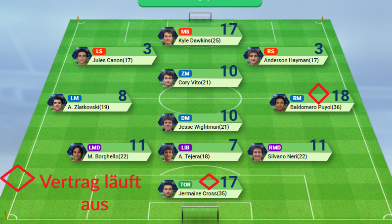 IporaPitts's tweet image. 17:3 Tore für die Gegner , @IporaPitts´s Rückrunde verläuft sehr schlecht.
Das Kadergehalt von über 840.000€ wurde auf 315.453€ reduziert #ofm 
Die 2 älteren Spieler werden am Ende der Saison noch einmal 182.320€ Gehaltsersparnis bringen 

Plan B ist am Laufen