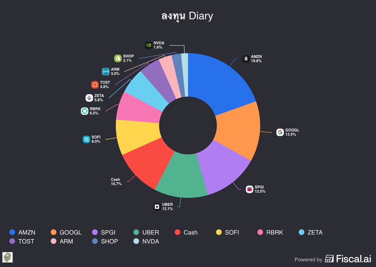 longtundiary's tweet image. Update Portfolio ในวัย 26ปี
(1/3)
ไหนๆ ก็ทำแบบวีดีโอแล้วมาอัพเดทในนี้ด้วยละกัน ถ้าอยากดูตั้งแต่เริ่มเรียนเชิญในแอปแดงนะครับ ผมเปิดพอร์ตนี้พร้อมกับช่องเลยเกือบครบ 1 ปีละ 

ล่าสุดขาย $V หลักๆ เพราะมีอยู่น้อยและไม่คิดจะเติมก็เลยไม่รู้จะถือทำไม คิดได้จากประโยคพี่แดม…