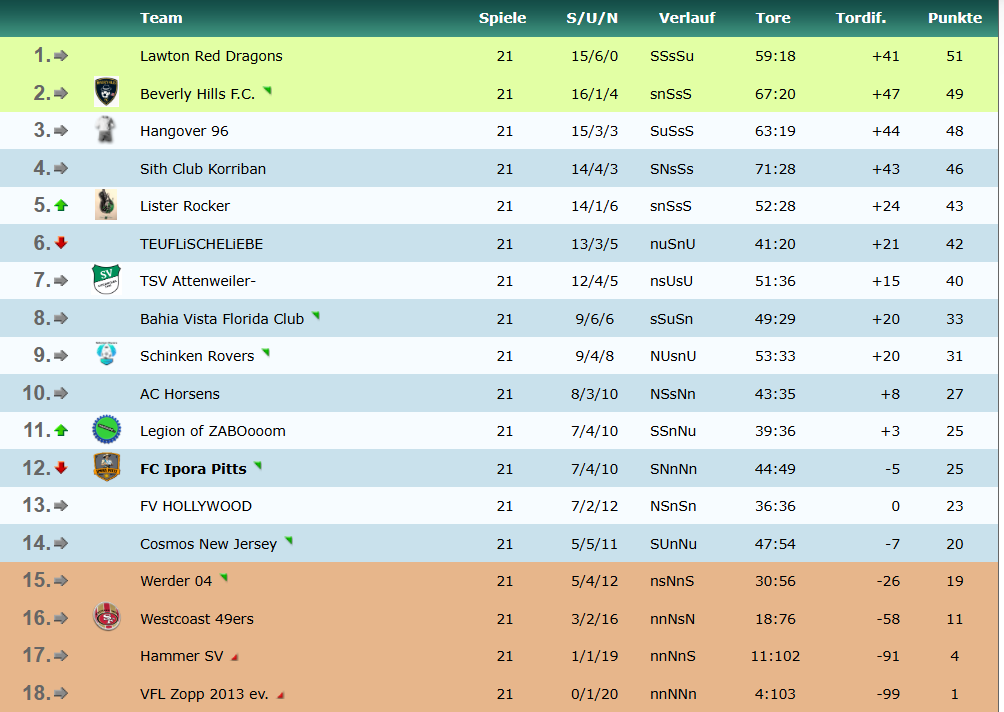 IporaPitts's tweet image. 17:3 Tore für die Gegner , @IporaPitts´s Rückrunde verläuft sehr schlecht.
Das Kadergehalt von über 840.000€ wurde auf 315.453€ reduziert #ofm 
Die 2 älteren Spieler werden am Ende der Saison noch einmal 182.320€ Gehaltsersparnis bringen 

Plan B ist am Laufen