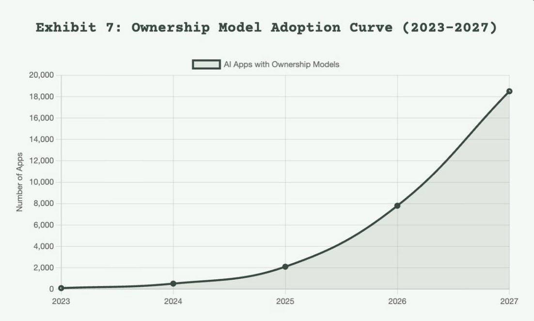 Project zero has 4.8K co-owners and is growing steadily. 

early to the meta