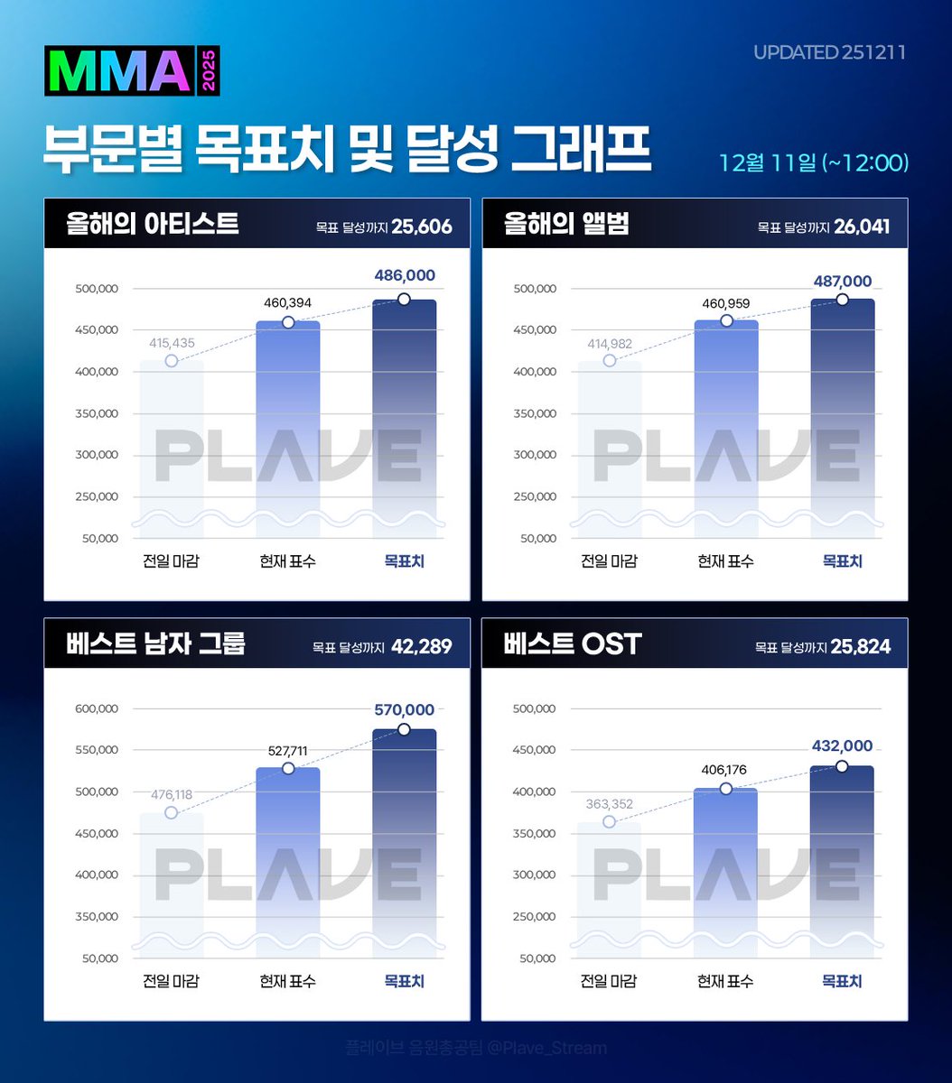 🏆 MMA 부문별 목표치 및 달성 그래프 🏆
 (update. 25-12-11 12:00)

순위 굳히기&amp; 목표 달성을 위해 달려갑시다!!

🔥 베스트 그룹 남자 🔥
ㄴ 현재 : 527,711표(1위✨ ) / 목표 : 570,000표

올해의 아티스트
ㄴ 현재 : 460,394표(3위) / 목표 : 486,000표 

올해의 앨범
ㄴ 현재 : 460,959표(2위)