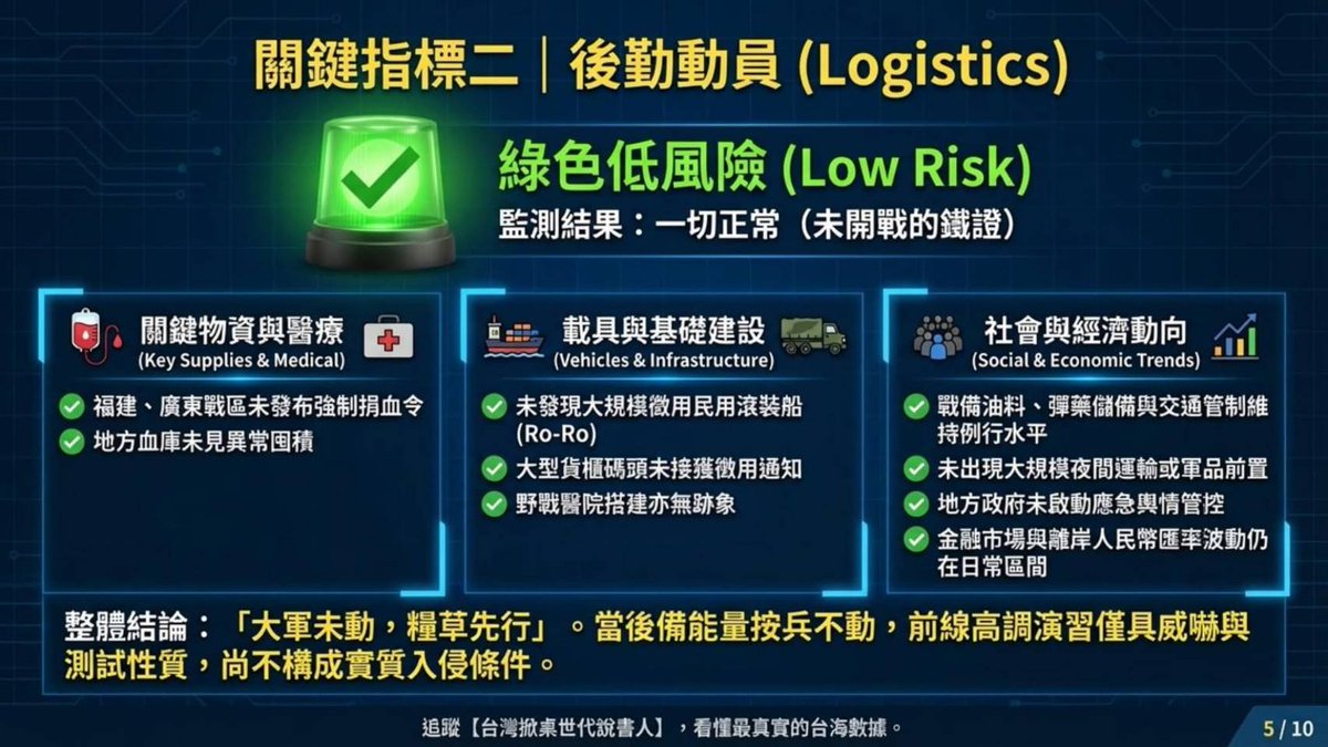 感謝網友提供
根據烏俄戰爭的經驗，開戰前夕的時間和情況做推算，網路戰、媒體戰和認知戰都會在敵我雙方不斷來回，第三國情報會不斷提醒各界開戰的可能，外國撤僑、本國動員、反間諜、反特工、審查敵後破壞組織工作，媒體網路審查，以及限制集會遊行等

未來的情勢在台海周邊，值得各位高度關注