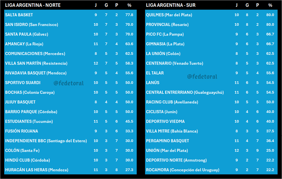 #LigaArgentina 
MIÉRCOLES

NORTE
<a href="/rivadaviabasket/">Rivadavia Básquet</a> 65-73 <a href="/fusionriojana/">Fusion Riojana</a> 
<a href="/bochasbasket/">bochasbasketball</a> 62-69 <a href="/villasmTNA/">Club Villa San Martin</a> 
<a href="/EstudiantesTuc/">Club Estudiantes Tucumán</a> 100-87 <a href="/CSSbasquet/">Sportivo Suardi 🏀</a> 
<a href="/indebbcsde/">Independiente BBC</a> 71-82 <a href="/cbarrioparque/">Club Atlético Barrio Parque</a> 

SUR
<a href="/PergaminoB/">Pergamino Basquet</a> 71-72 <a href="/CentralCCE/">Club Central Entrerriano</a> 
<a href="/provinbasquet/">Basquet Club Atletico Provincial</a> 81-69 <a href="/clublanus/">Club Lanús</a>