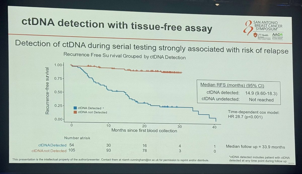 DrSGraff's tweet photo. Using c-TRAK TN data, another compelling look at ctDNA dynamics and, critically, the role of tissue free ctDNA assays #SABCS25 https://t.co/z6SBf19CmQ