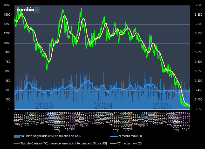 CambioXPeru's tweet image. Tipo de cambio cierra en S/ 3.375, alza de +0.30% respecto del viernes (3.365); #dólar sube mientras índices bursátiles cotizan cerca de récord tras recorte de tasas de la FED. El BCRP colocó swaps por S/ 200 MM. Mercado interbancario negoció US$ 320 MM.

cambiox.pe