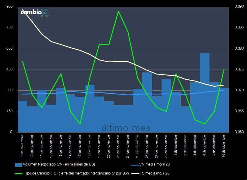 CambioXPeru's tweet image. Tipo de cambio cierra en S/ 3.375, alza de +0.30% respecto del viernes (3.365); #dólar sube mientras índices bursátiles cotizan cerca de récord tras recorte de tasas de la FED. El BCRP colocó swaps por S/ 200 MM. Mercado interbancario negoció US$ 320 MM.

cambiox.pe