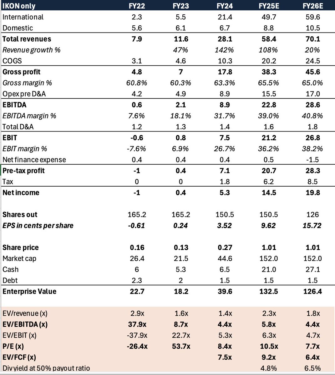 puppyeh1's tweet image. $EDU.AX aged like a fine wine 🍷🍷 got to $1/share in what, days...

Recutting the valn here, this looks more or less fairly valued to me...see below. 7-8x P/E on next year's nos, 4.5x EV/EBITDA...hard to see how most all juice hasn't been squeezed here. Given all this I am…
