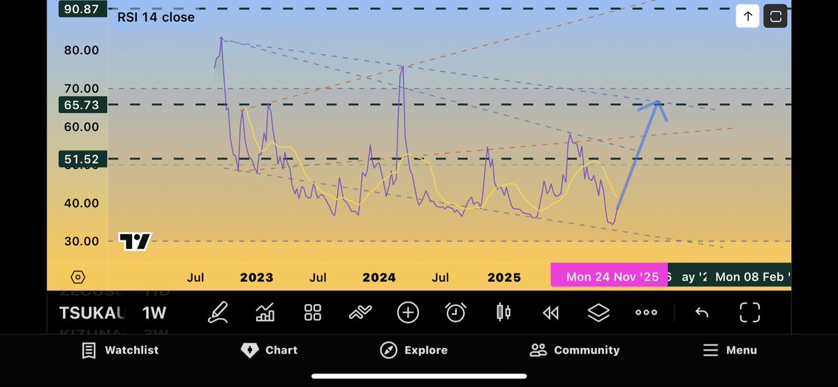 Oscillator wave porn.
$TSUKA #Crypto