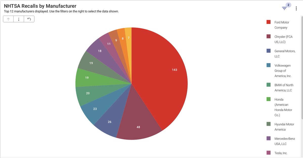 Ford was the most recalled automaker in the US in 2025 so far, while <a href="/Tesla/">Tesla</a> was one of the least.

Total recalls (including physical &amp; software update recalls):
• Ford: 143
• FCA: 48
• GM: 26
• VW: 23
• BMW: 20
• Honda: 19
• Hyundai: 19
• Mercedes: 18
• Toyota: 13
•