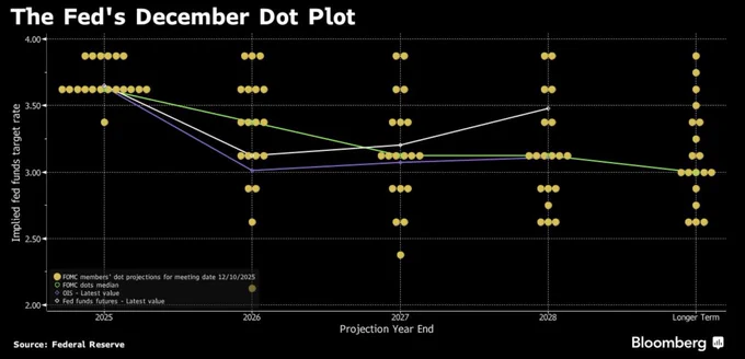 ⚫️BLOOMBERG: "Previsioni del FOMC: Tagli dei tassi di interesse nel 2026 e 2027"