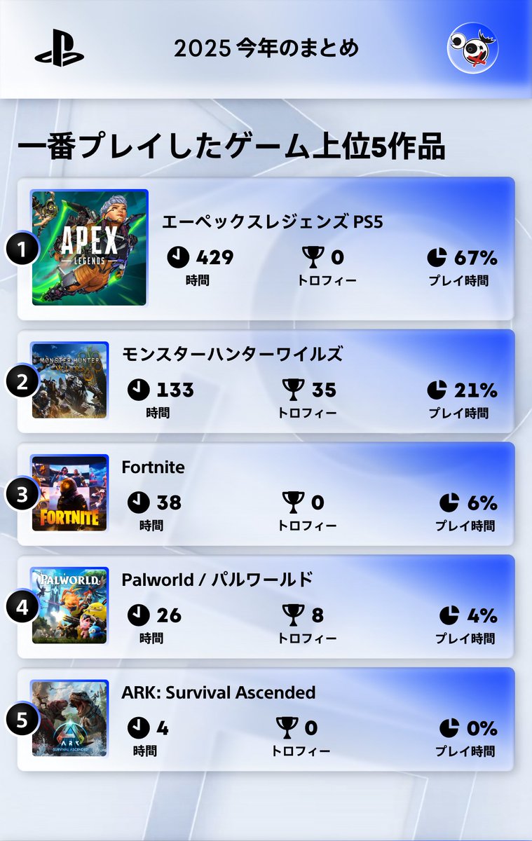 おはよございます！
今年もあと少し！！頑張りましょう🔥

こうやって見たら全然ゲームしてないな(笑)