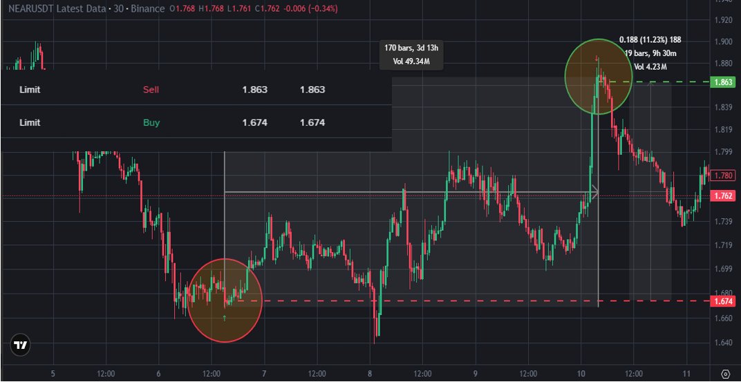 _Crypto_Turtle_'s tweet image. This is @BorsogTrader  took  me3 days to a 11% gain on #NEAR  I'm only buy on  the red day. 
Buy 1.674 sell 1.863.  @CTKSmehtod teach me how to make money.  Want to trade like me learn  👇ctksmethod.org/a/rjfgd