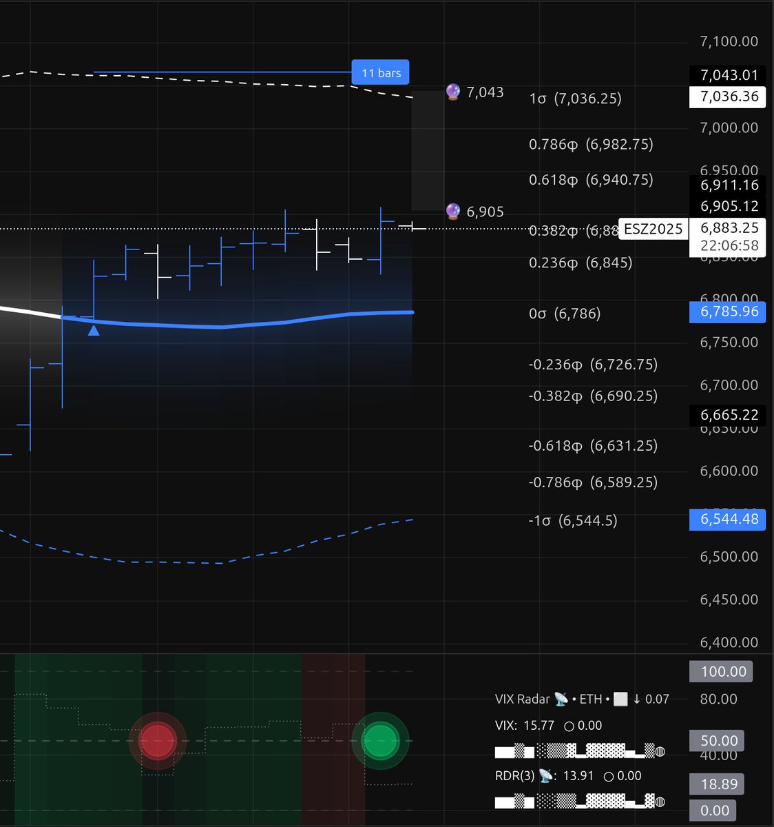 My model 🔮is a bit more conservative forecasting 7,043 as an upper range but not far off from Don's target.
