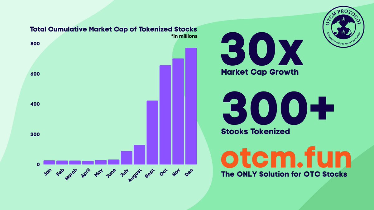 Tokenized Stocks have grown by nearly 30x this year in market cap; reaching over $775 Million this month.

The total value of the US Stock Market is estimated over $50 Trillion.

otcm.fun is the ONLY institutional framework designed specifically for OTC stocks.