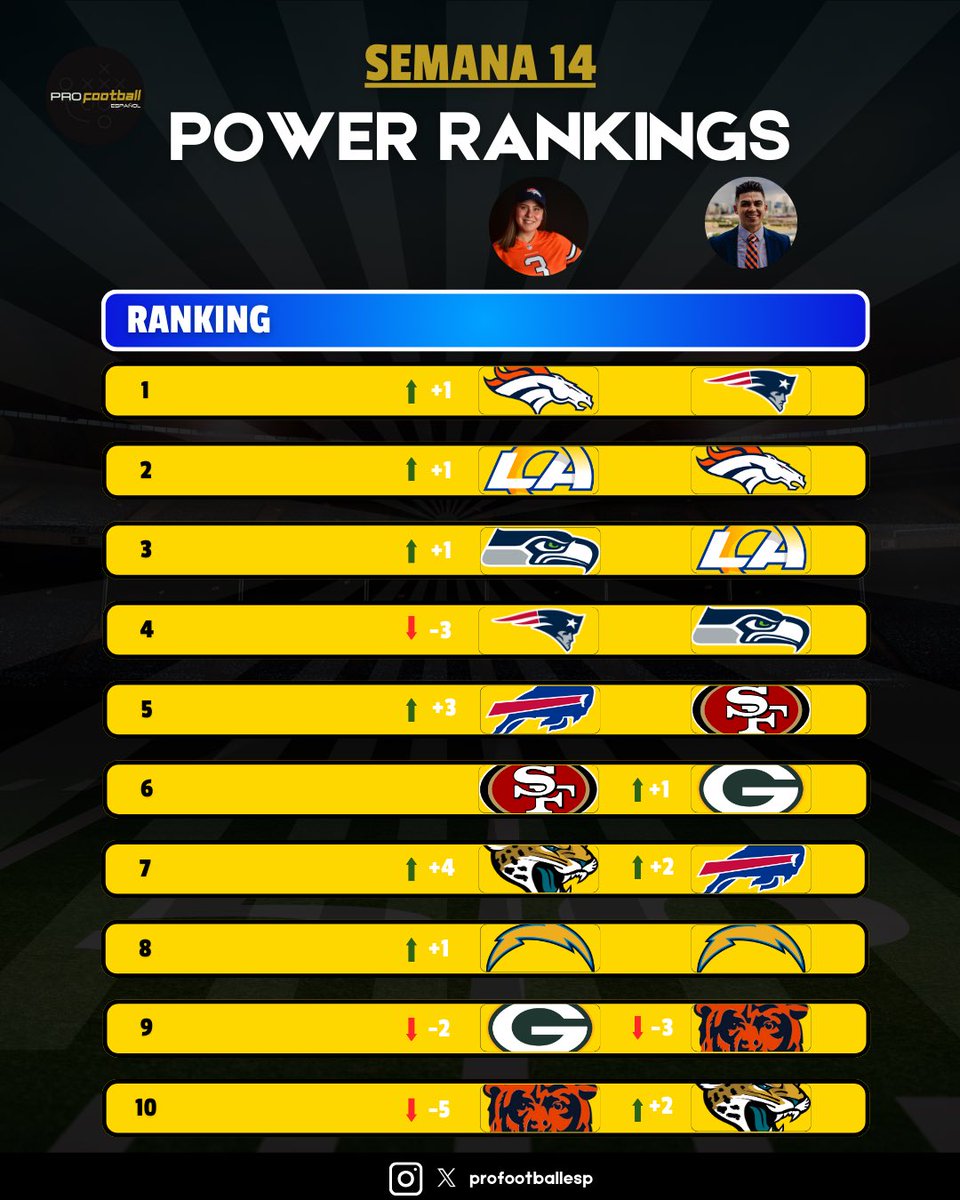 profootballesp's tweet photo. Nuestros power rankings de la semana 14 están aquí.
¿Que equipo te sorprendió más?
#powerrankings #week14 #nfl #nflespanol https://t.co/2LQes8PRsj