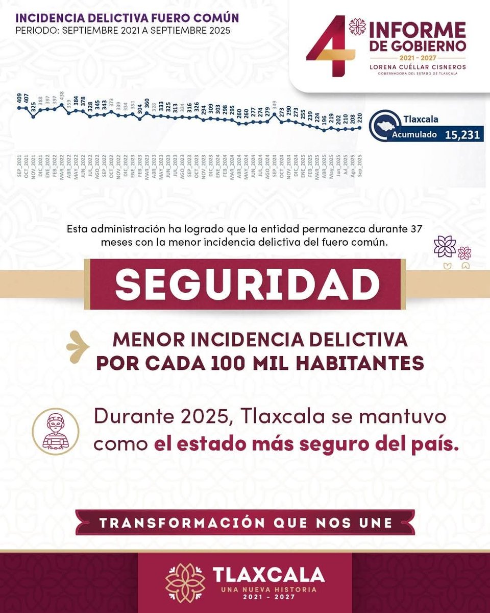 Tlaxcala se mantuvo en 2025 como el estado más seguro del país, con 37 meses registrando la menor incidencia delictiva del fuero común. Seguridad con estrategia y resultados.
#4toInformeDeGobiernoTLX #LorenaCuéllar4toInforme 
#TransformaciónQueNosUne