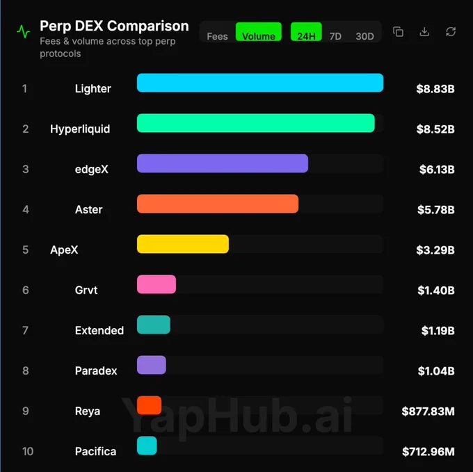 🔴COINTELGRAPH: 🚨 NOVITÀ: Lighter supera Hyperliquid nel volume DEX perp a 24 ore, registrando $8.83 miliardi contro i $8.52 miliardi di Hyperliquid.
