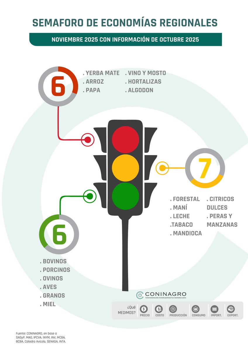 🚦#ECONOMÍA | Informe técnico: nuevo Semáforo de Economías Regionales.

El índice de 𝘾𝙤𝙣𝙞𝙣𝙖𝙜𝙧𝙤 detecta;
🔴 6 rojos
🟡 7 amarillos
🟢 6 verdes

Accedé al estudio completo haciendo click aquí ↙
n9.cl/9ihuc