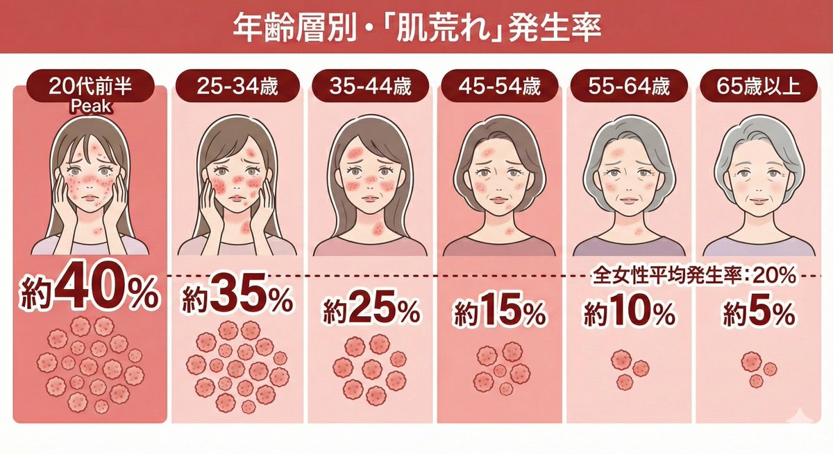 ai_tori_insight's tweet photo. おはようございます🌞

今日は「肌荒れ」に関するデータをお届けします！

日本国内女性の20％が「肌荒れ」に悩んでおり、特に若年世代では30～40％と高い発生率が見られます🔍

乾燥・皮脂バランス・毛穴トラブルが複合的に影響しやすいのが特徴です。

関連ワードランキングは
1位 肌荒れ、2位 ニキビ、3位 大人ニキビ（吹き出物）
生活習慣の乱れやストレス、季節変動にも左右されやすく、早めのケアが重要です🥲

まずは保湿とスキンケアの見直し���改善の第一歩です。

一緒に健やかな肌を取り戻していきましょう！✨

#美容　＃スキンケア　＃コスメ
