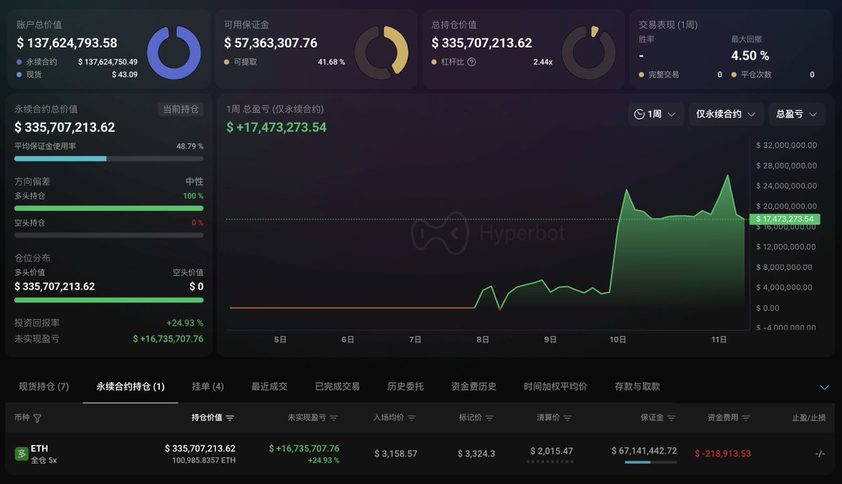 EmberCN's tweet image. 最近几天里用 1.2 亿 USDC 资金做多 ETH 的巨鲸，在凌晨继续加仓了 2 万枚 ETH ($6642 万)，使得他目前持有的 ETH 多单价值已经来到 $3.35 亿 (10 万枚 ETH)。

这 10 万枚 ETH 多单的开仓均价 $3,158，目前有着 $1673 万的浮盈。
hyperbot.network/trader/0xb317D……