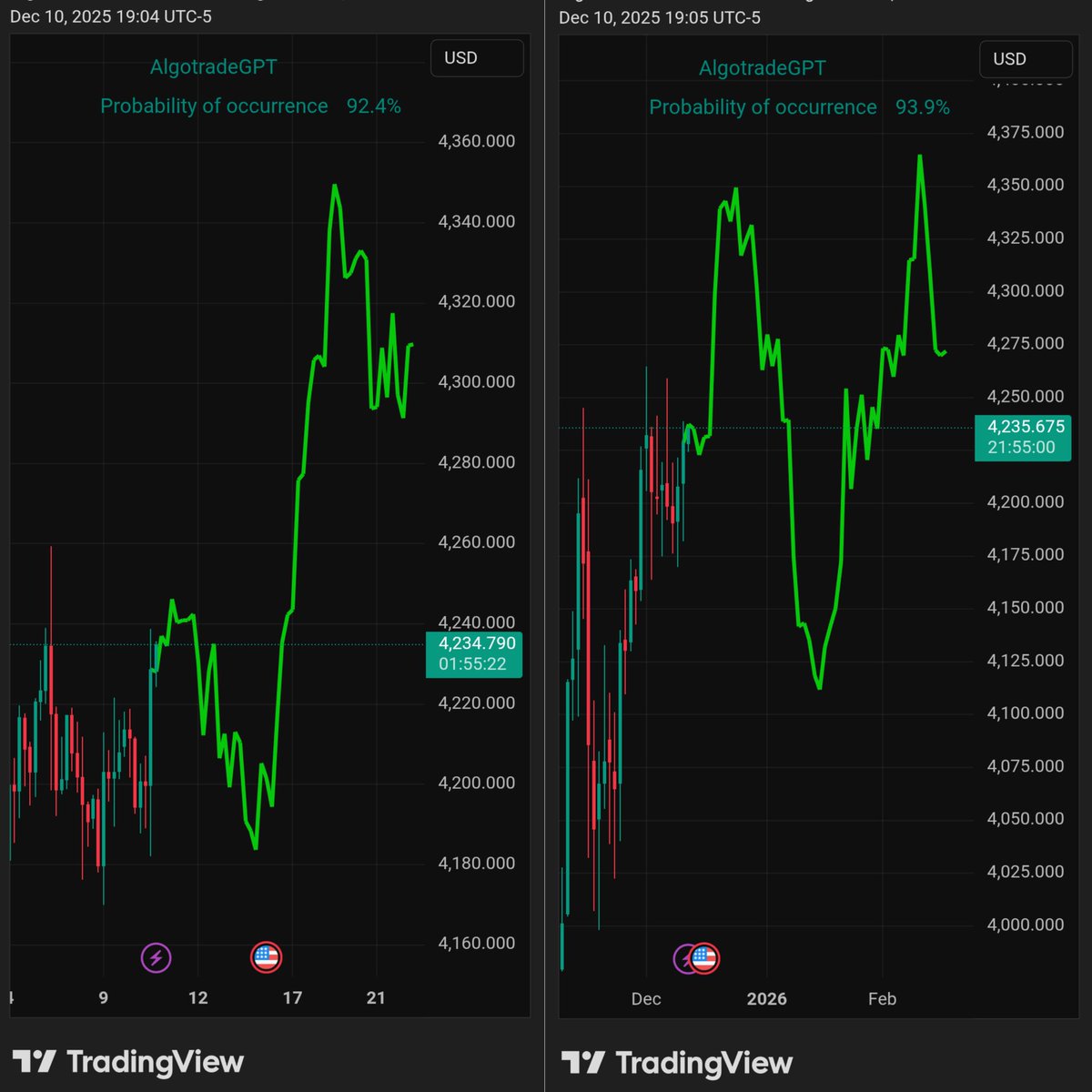AItradeBOT's tweet image. Predict or die
$XAU /USD | #AI analysis (4h, 1D)

Cc:
@Algotrade24

⛔ NFA &amp;amp; DYOR

#algorithm #XAUUSD #GOLD #forexstrategy #FOREX #AiSignals