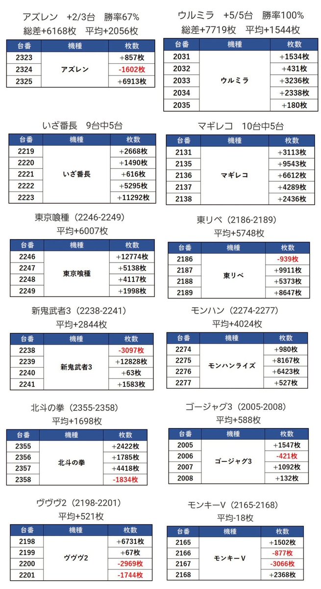 12月7日(日) PIA町田新館 PFちゅんげー調査隊 86/415台(20.7%) 対象台