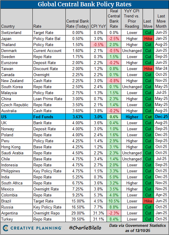 11 月的 IPCA(巴西通膨指數)為近 7 年來最低,累計 IPCA 為 4.46%,在目標上限之內,但 SELIC(巴西基準利率)維持在 15%。
我很少在這裡談論宏觀經濟學,但這幾乎有點匪夷所思。
土耳其和俄羅斯等國的實際利率低於