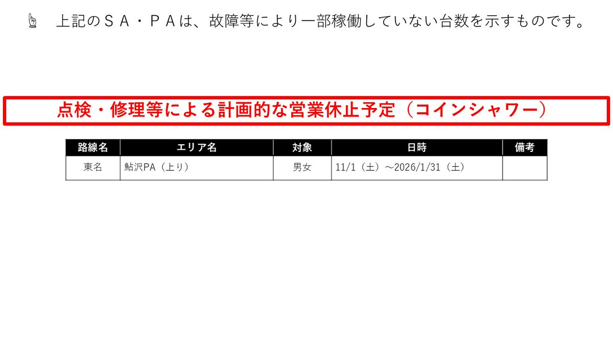 コインシャワー稼働状況（R7.12.11 09時現在） ・新東名 浜松㊤ 男4/5台 ・新東名 浜松㊦ 男3/4台 ・新東名 掛川㊤ 男3/4台  ・新東名 岡崎 男7/8台 ・東海北陸 関㊤ 男3/4台 #高速コインシャワー