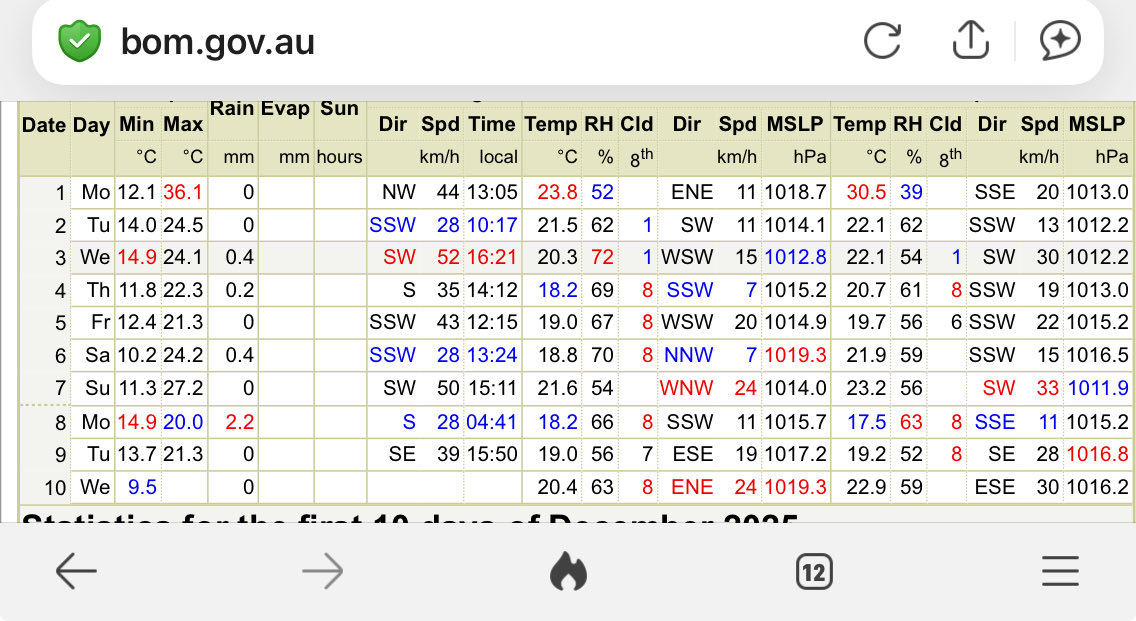 Want to look up the Observations to 8am Today (Dec 11th) at Albany Airport?

Well outa luck, Observations only include up to yesterday, not observations every hour, just once at an unknown hour &amp; it’s incomplete 
$96M spent solving a problem that didn’t exist &amp; made it worse