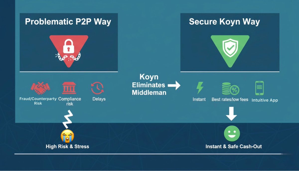 emzzill's tweet photo. the way Nigerians cash out crypto is flawed.

for a while now, P2P trading has been a problematic solution,

forcing users into a high-risk gamble with fraud, delays, and bank account freezes. 

it's time to end the P2P anxiety.

i broke down why @usekoyn is the fundamental infrastructure upgrade the market needs.

koyn is not just an app but a direct, secure bridge that offers:

☑︎ instant naira payouts

☑︎ zero P2P scam risk

☑︎ one app utility (bills, airtime, etc.)

read the full article on why @usekoyn is the future of safe crypto off-ramp in Nigeria.

https://t.co/xFP5zW5wUk

#KoynBounty